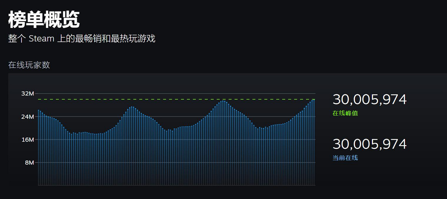史上首次!Steam平台「當前線上人數」突破3000萬! 史上首次!Steam平台「當前線上人數」突破3000萬!