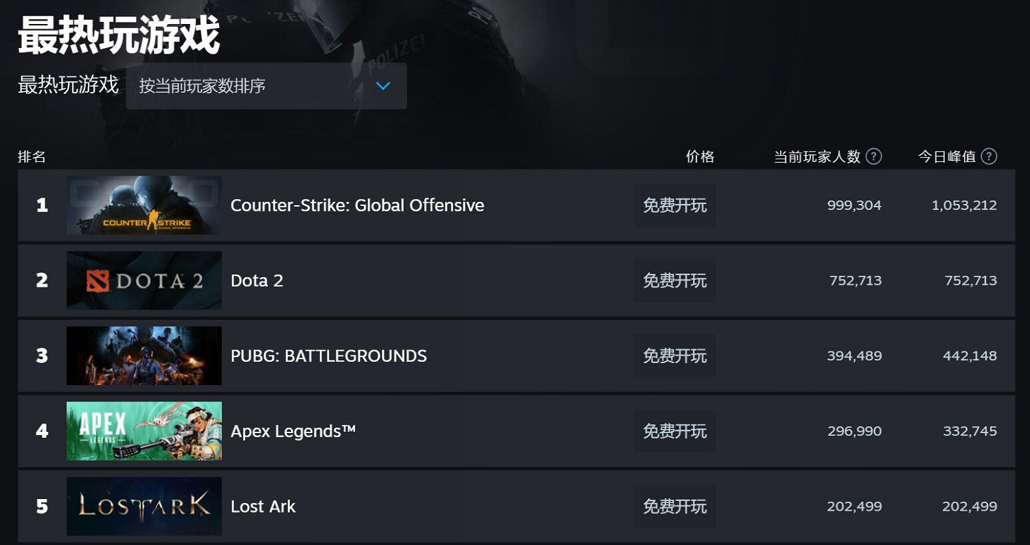 史上首次!Steam平台「當前線上人數」突破3000萬! 史上首次!Steam平台「當前線上人數」突破3000萬!