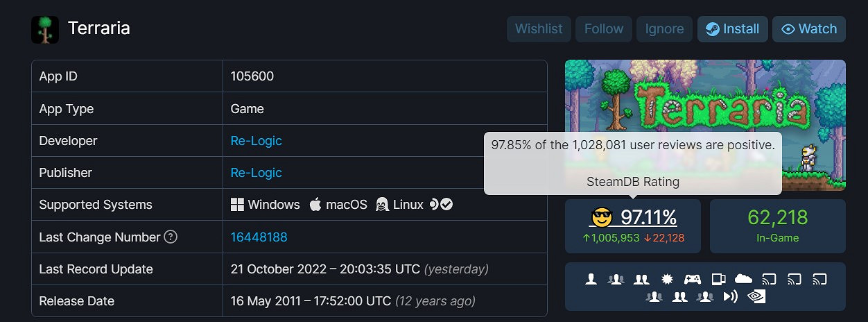 《泰拉瑞亞》成為Steam平台首個好評數破百萬的遊戲！