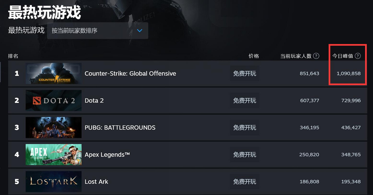 Steam最強遊戲《CSGO》同時線上人數叒破百萬了! Steam最強遊戲《CSGO》同時線上人數叒破百萬了!