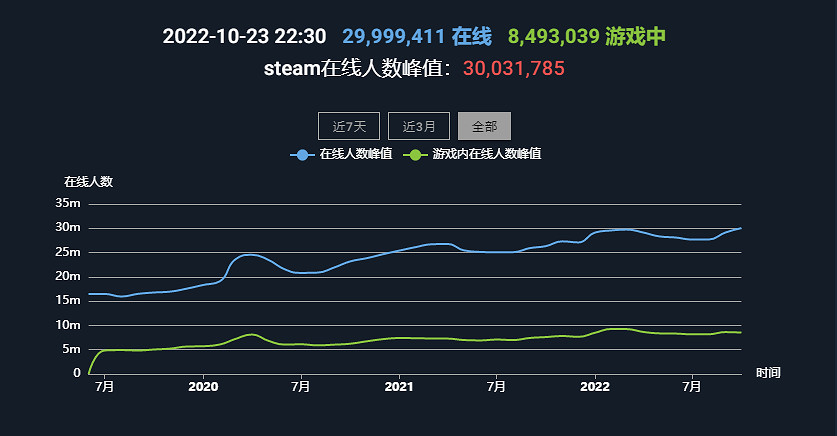 Steam線上人數突破3000萬 創歷史新高