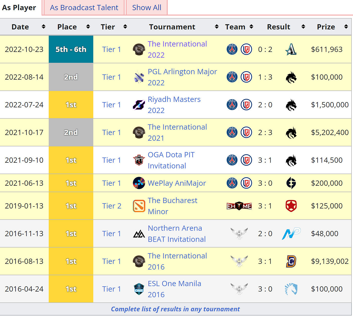 《DOTA2》傳奇三號位Faith_bian宣布退役 《DOTA2》傳奇三號位Faith_bian宣布退役