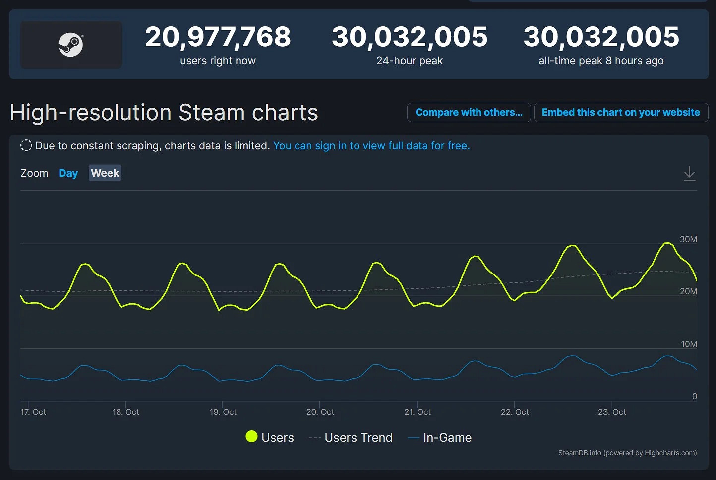 早報:《寄生前夜》或推新作 Steam線上人數破3千萬 早報:《寄生前夜》或推新作 Steam線上人數破3千萬