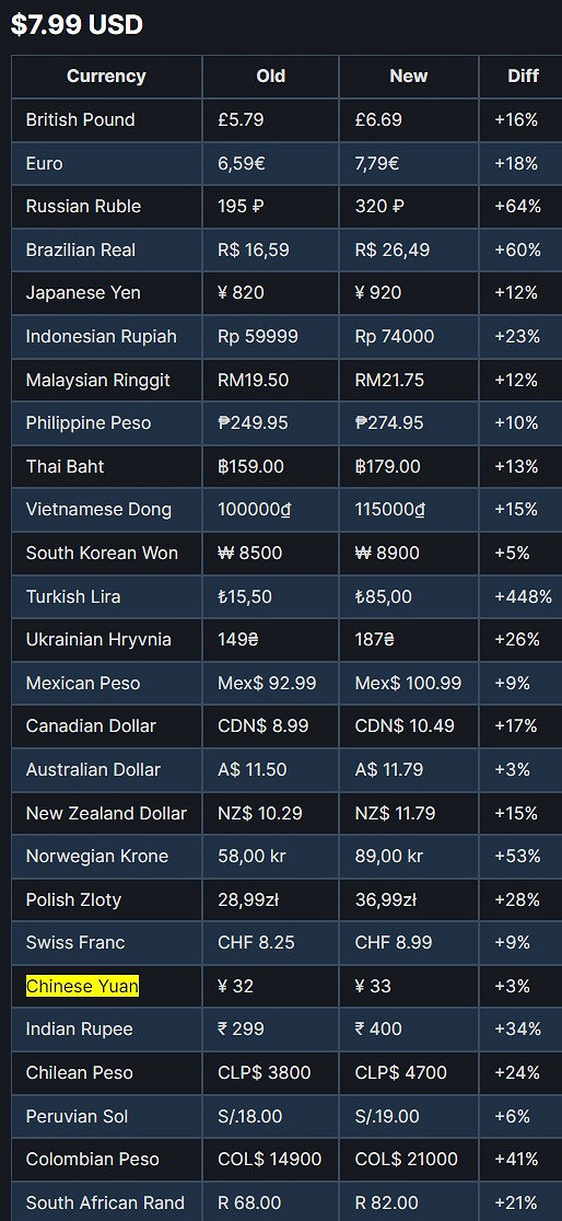 Steam更新建議定價 全線上漲、阿區土區上調最高 Steam更新建議定價 全線上漲、阿區土區上調最高