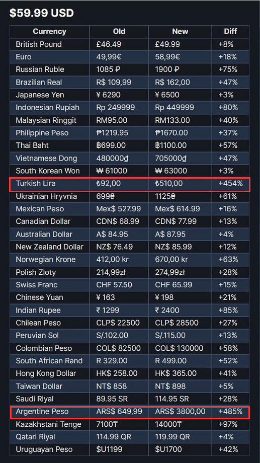 Steam低價區慘遭屠戮！土耳其 阿根廷區價格瘋狂暴漲