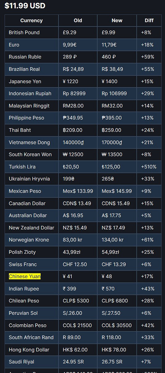 Steam更新建議定價 全線上漲、阿區土區上調最高 Steam更新建議定價 全線上漲、阿區土區上調最高