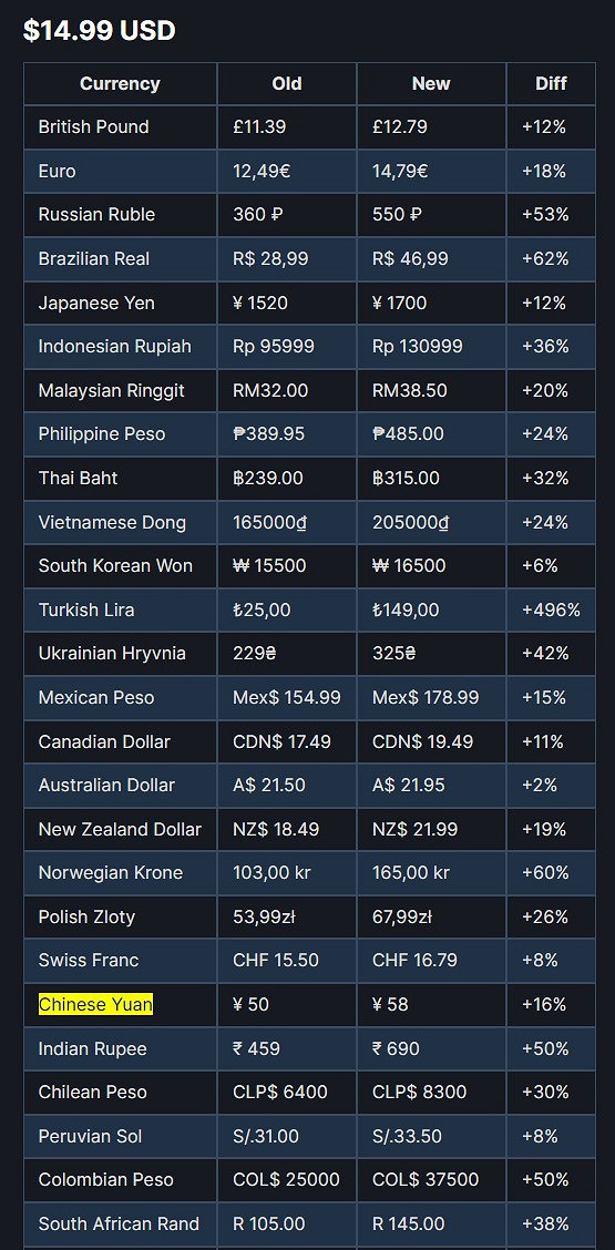 Steam更新建議定價 全線上漲、阿區土區上調最高 Steam更新建議定價 全線上漲、阿區土區上調最高