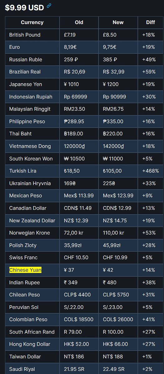 Steam更新建議定價 全線上漲、阿區土區上調最高 Steam更新建議定價 全線上漲、阿區土區上調最高