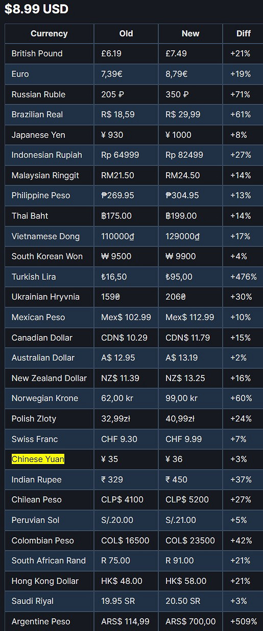 Steam更新建議定價 全線上漲、阿區土區上調最高 Steam更新建議定價 全線上漲、阿區土區上調最高