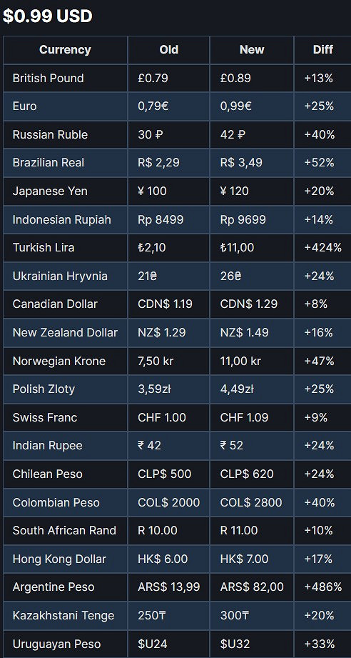 Steam更新建議定價 全線上漲、阿區土區上調最高 Steam更新建議定價 全線上漲、阿區土區上調最高