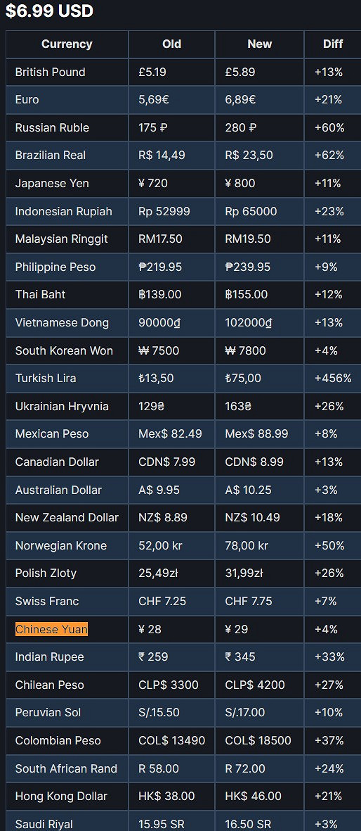 Steam更新建議定價 全線上漲、阿區土區上調最高 Steam更新建議定價 全線上漲、阿區土區上調最高