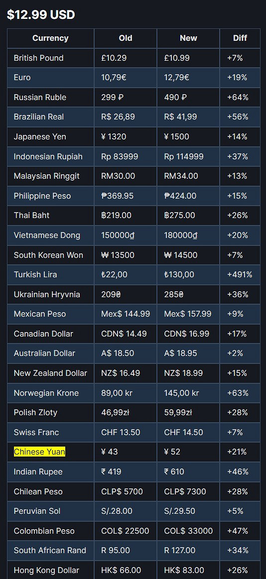 Steam更新建議定價 全線上漲、阿區土區上調最高 Steam更新建議定價 全線上漲、阿區土區上調最高