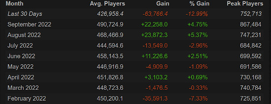 《Dota2》玩家數量在TI11期間 線上人數竟然全年最低 《Dota2》玩家數量在TI11期間 線上人數竟然全年最低