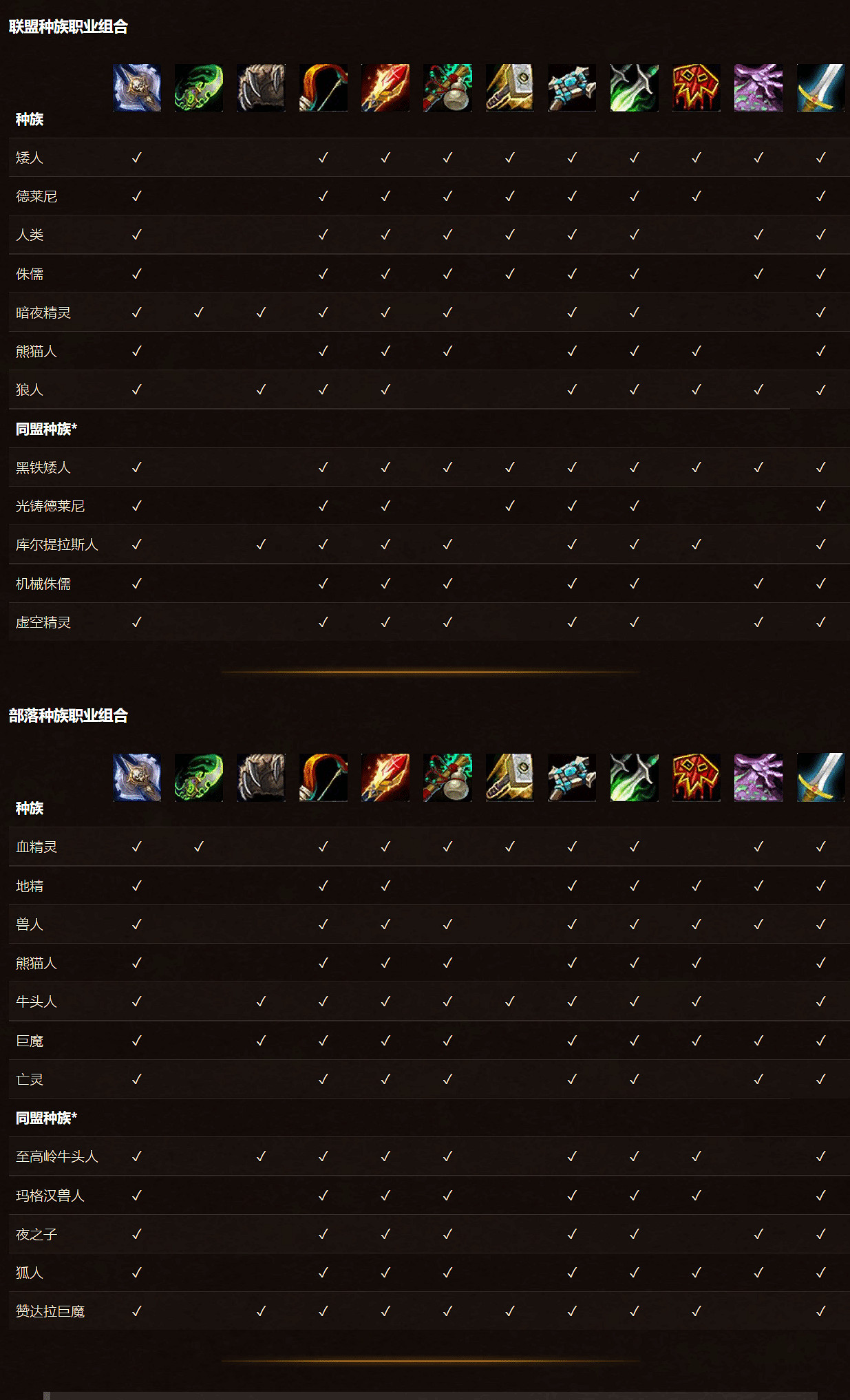 《魔獸世界》全種族解鎖法師、牧師、潛行者！新增組合