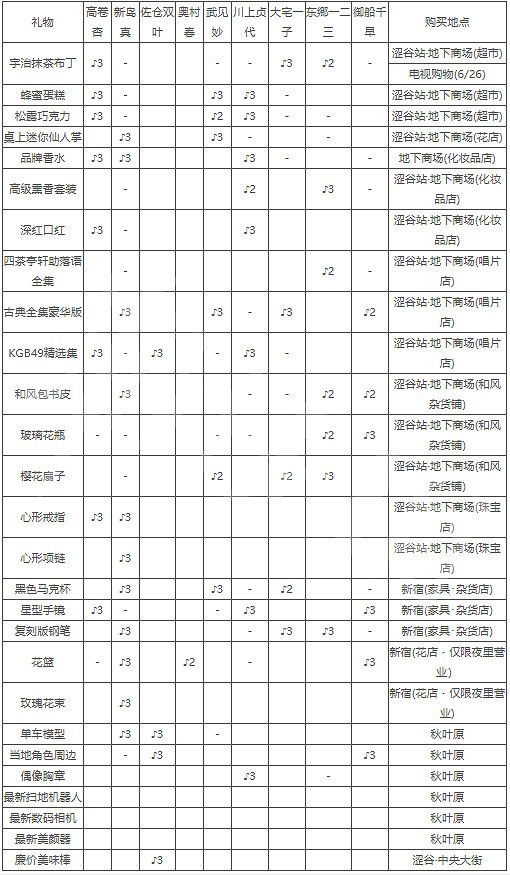《女神異聞錄5皇家版》禮物喜好攻略 p5r禮物贈送攻略 《女神異聞錄5皇家版》禮物喜好攻略 p5r禮物贈送攻略