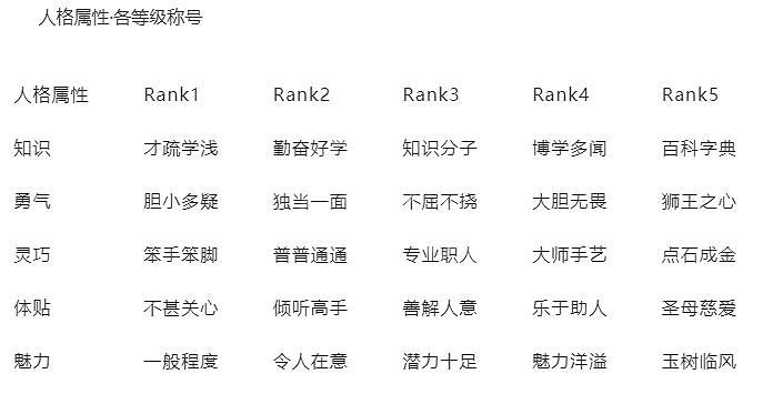 《女神異聞錄5皇家版》體貼怎麽升?提升體貼方法介紹 《女神異聞錄5皇家版》體貼怎麽升?提升體貼方法介紹