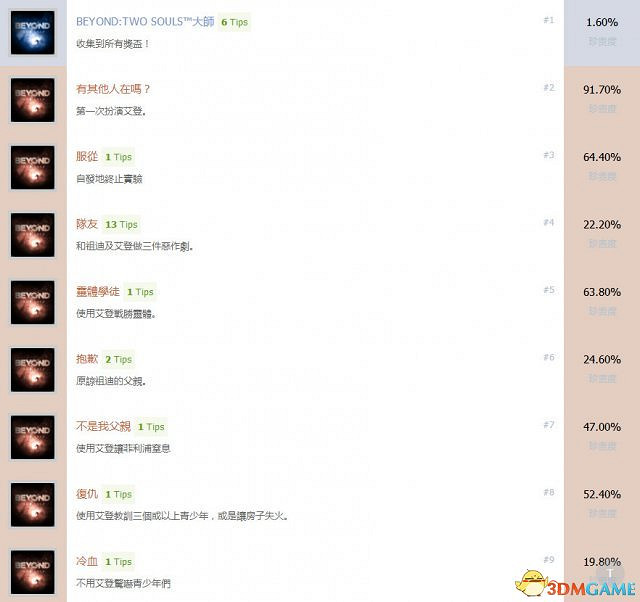 超能殺機：兩個靈魂全中文獎杯一覽 超凡白金成就達成條件
