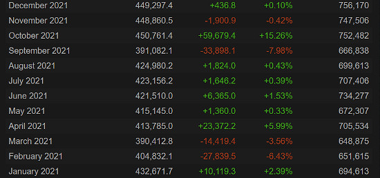 《Dota2》玩家數量在TI11期間 線上人數竟然全年最低 《Dota2》玩家數量在TI11期間 線上人數竟然全年最低