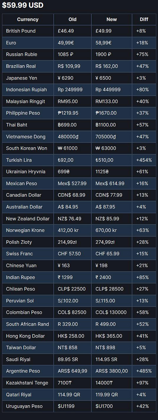 翻了四五倍?Steam大漲價,把阿根廷的我叫回了中國 翻了四五倍?Steam大漲價,把阿根廷的我叫回了中國