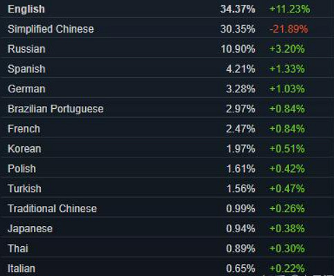 翻了四五倍?Steam大漲價,把阿根廷的我叫回了中國 翻了四五倍?Steam大漲價,把阿根廷的我叫回了中國