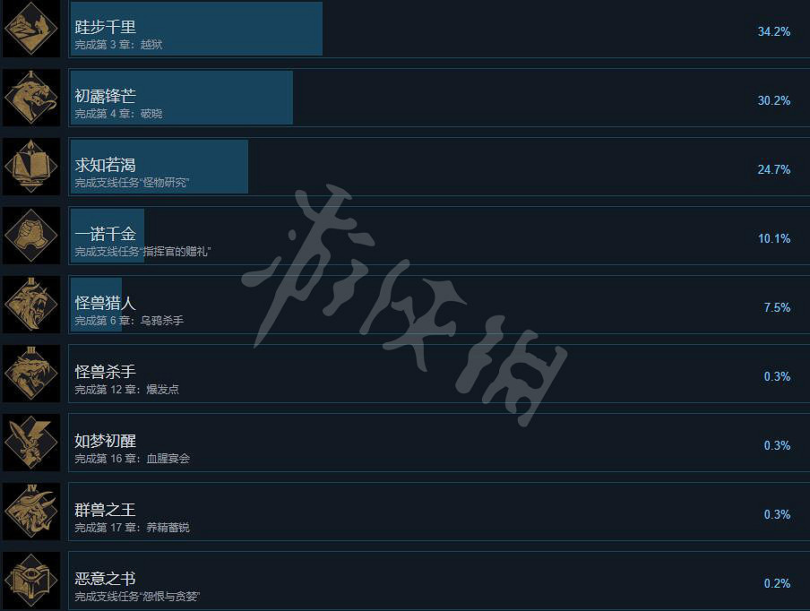 《幻靈降世錄》成就有哪些?成就獎杯列表一覽 《幻靈降世錄》成就有哪些?成就獎杯列表一覽