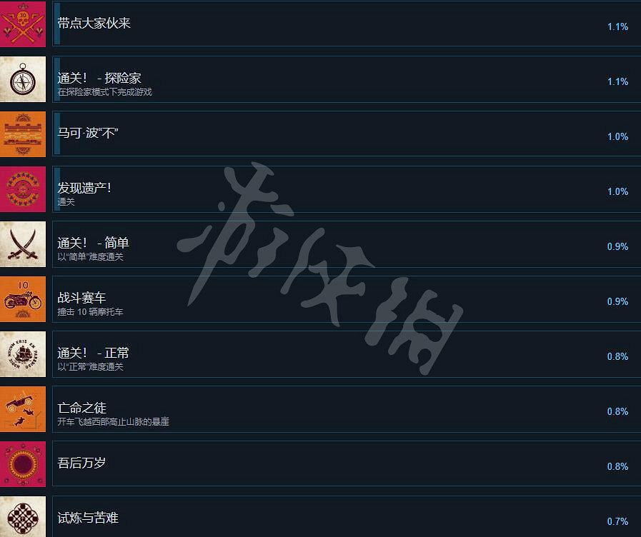 《UNCHARTED: 盜賊傳奇合輯》獎杯列表一覽 成就怎麽做？