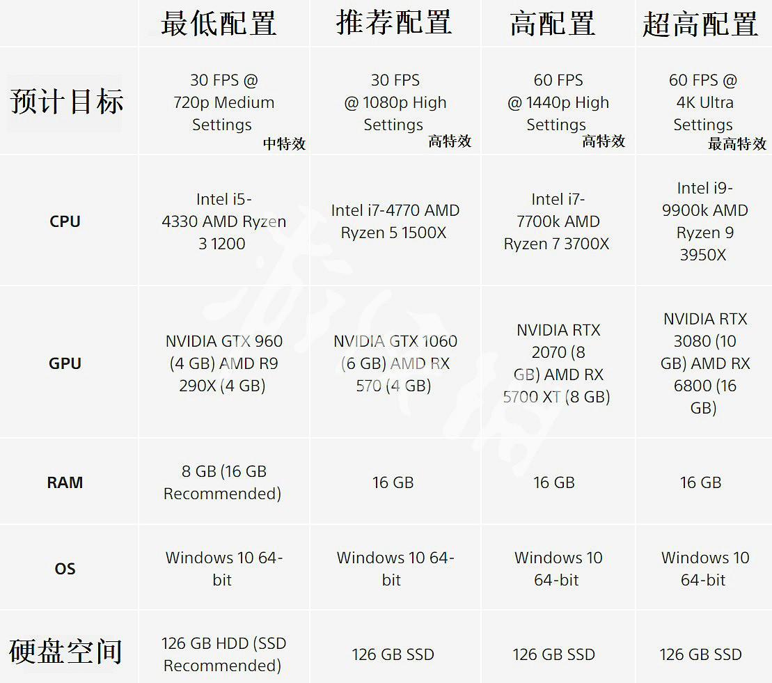 《UNCHARTED: 盜賊傳奇合輯》pc配置要求介紹 pc配置有什麽要求？