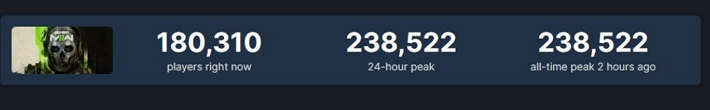 《決勝時刻19》Steam線上玩家數超23萬 打破紀錄! 《決勝時刻19》Steam線上玩家數超23萬 打破紀錄!