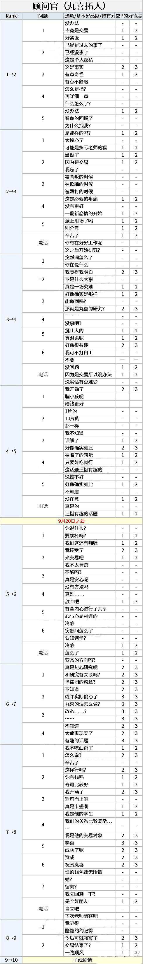 《女神異聞錄5皇家版》丸喜coop攻略 p5r丸喜coop攻略 《女神異聞錄5皇家版》丸喜coop攻略 p5r丸喜coop攻略