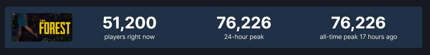 恐怖生存遊戲《森林》又火了！Steam 7.6萬人同時線上