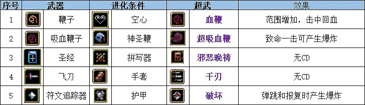 《吸血鬼倖存者》超武合成圖鑒介紹 超武合成表最新一覽 《吸血鬼倖存者》超武合成圖鑒介紹 超武合成表最新一覽