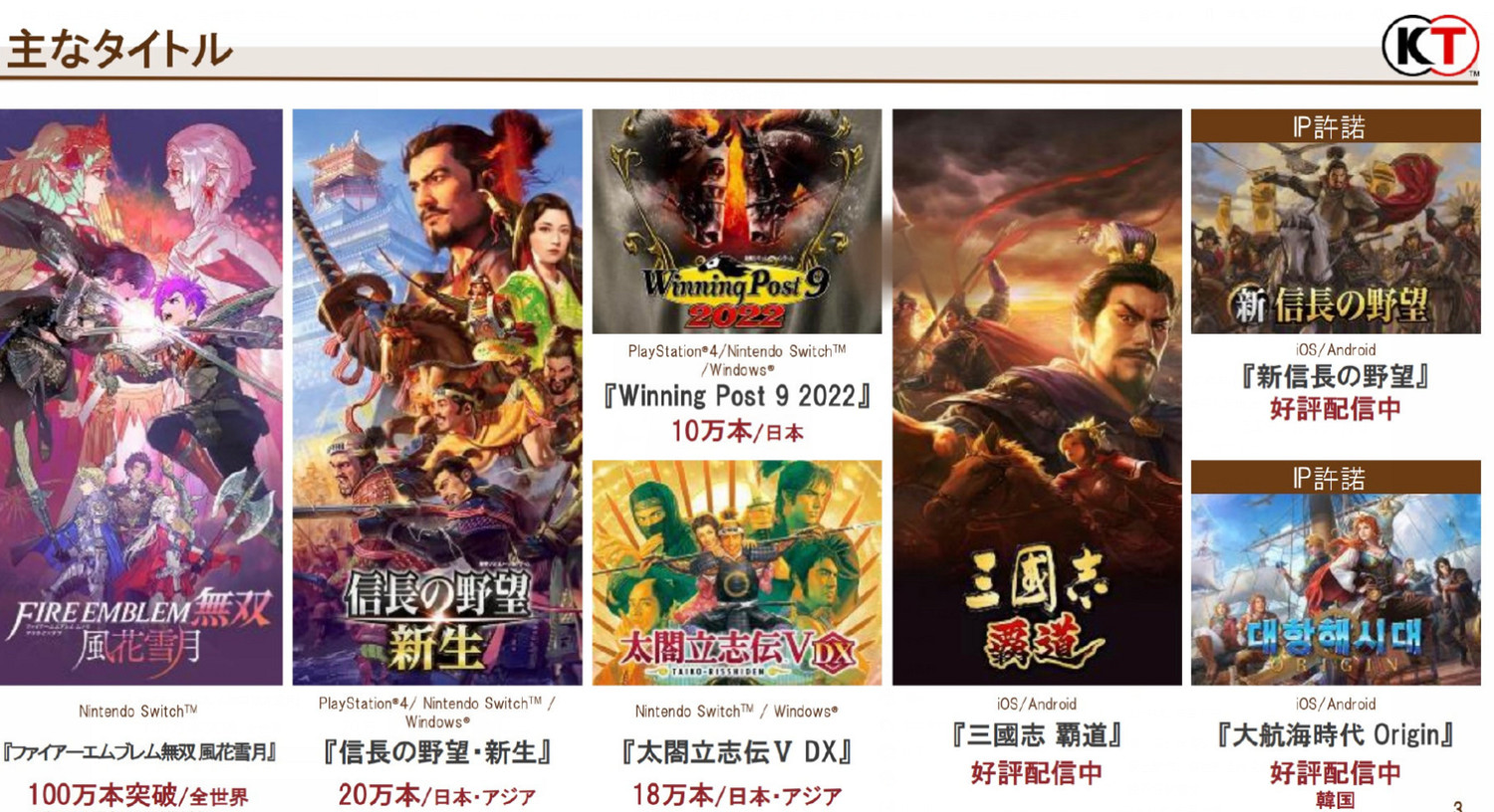 光榮22~23上半年財報公布 《火紋無雙》銷量破百萬! 光榮22~23上半年財報公布 《火紋無雙》銷量破百萬!