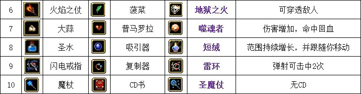 《吸血鬼倖存者》超武合成圖鑒介紹 超武合成表最新一覽 《吸血鬼倖存者》超武合成圖鑒介紹 超武合成表最新一覽