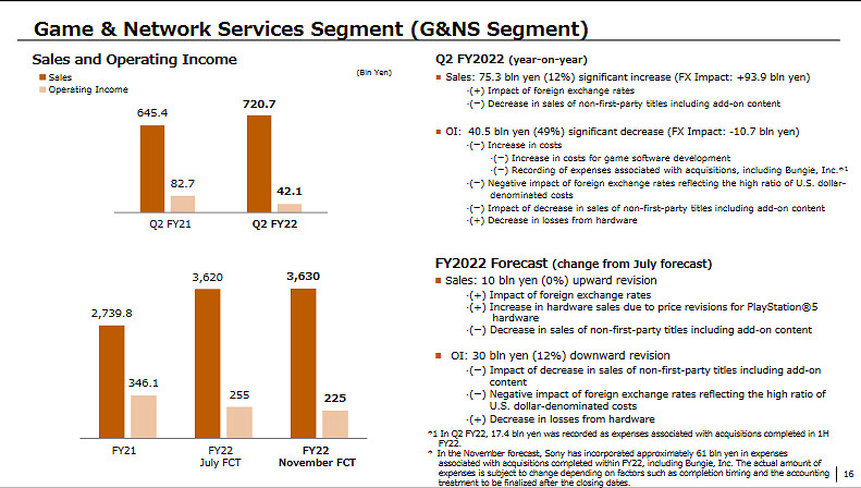 索尼新財報公開!PS5全球出貨總量突破2500萬台 索尼新財報公開!PS5全球出貨總量突破2500萬台
