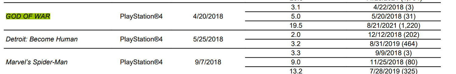 SIE:《戰神4》累計銷量超2300萬套 SIE:《戰神4》累計銷量超2300萬套