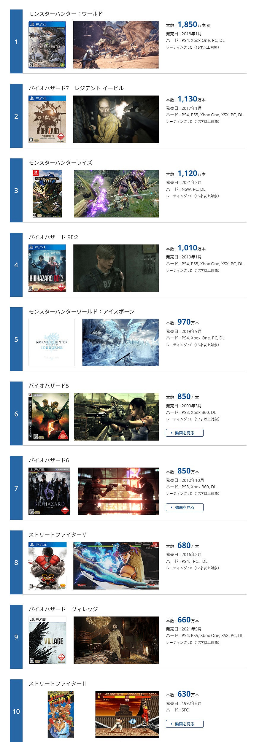 卡普空“銷量超百萬榜”更新《喪屍圍城3天啟版》上榜 卡普空“銷量超百萬榜”更新《喪屍圍城3天啟版》上榜