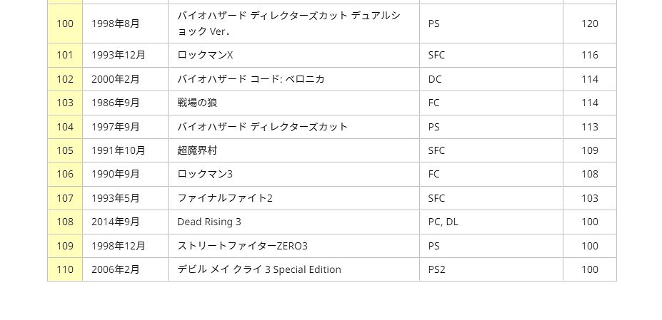 卡普空“銷量超百萬榜”更新《喪屍圍城3天啟版》上榜 卡普空“銷量超百萬榜”更新《喪屍圍城3天啟版》上榜