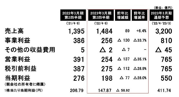 科拿米22~23上半年財報公布!《遊戲王》手遊獲好評 科拿米22~23上半年財報公布!《遊戲王》手遊獲好評