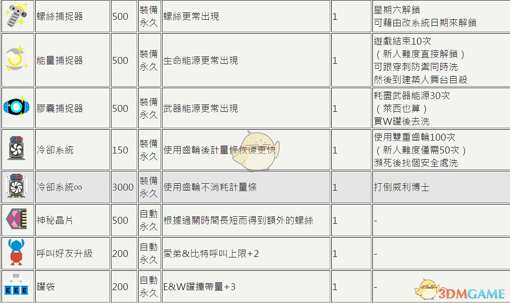 《洛克人11》全道具及解鎖條件一覽 《洛克人11》全道具及解鎖條件一覽