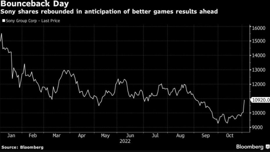 在調高盈利預期後 索尼股價上漲了12%