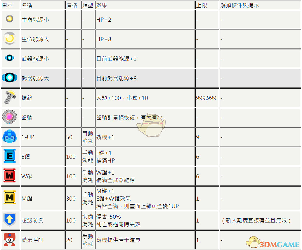 《洛克人11》全道具及解鎖條件一覽 《洛克人11》全道具及解鎖條件一覽
