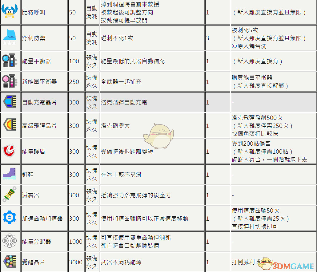 《洛克人11》全道具及解鎖條件一覽 《洛克人11》全道具及解鎖條件一覽