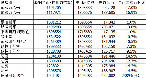 《地下城物語》神鍛之地刷金幣原理 神鍛之地手刷金幣攻略 《地下城物語》神鍛之地刷金幣原理 神鍛之地手刷金幣攻略