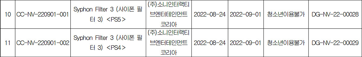 PS5/PS4《虹吸戰士》韓國評級!或加入Plus經典遊戲庫 PS5/PS4《虹吸戰士》韓國評級!或加入Plus經典遊戲庫