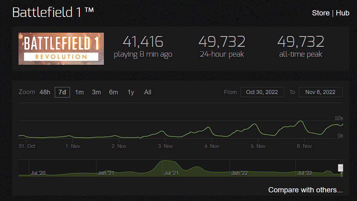 《戰地風雲1》Steam低價促銷 線上人數是《戰地風雲2042》的10倍 《戰地風雲1》Steam低價促銷 線上人數是《戰地風雲2042》的10倍