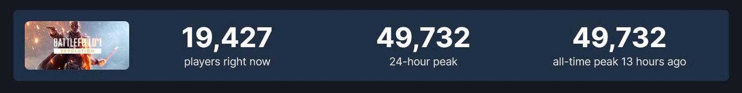 發售6年的《戰地1》又火了！Steam線上人數再創新高