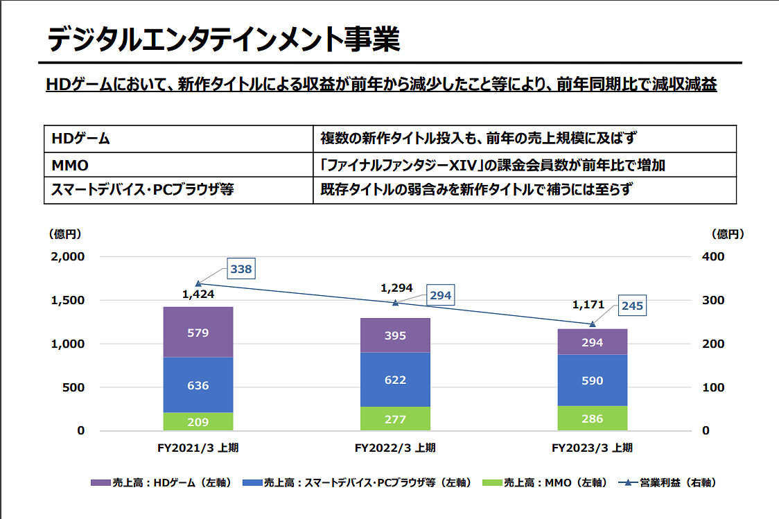量多不精《FF14》撐起了整個家!SE發布上半年財報 量多不精《FF14》撐起了整個家!SE發布上半年財報