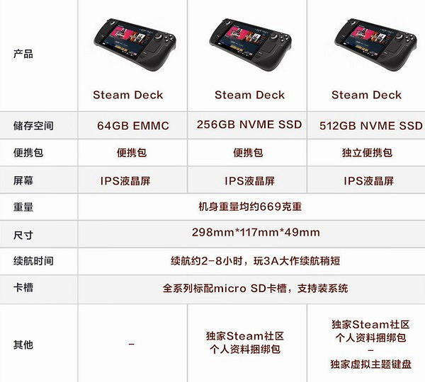 Steam Deck已上架京東自營 美版512G售價約新台幣25976元 Steam Deck已上架京東自營 美版512G售價約新台幣25976元