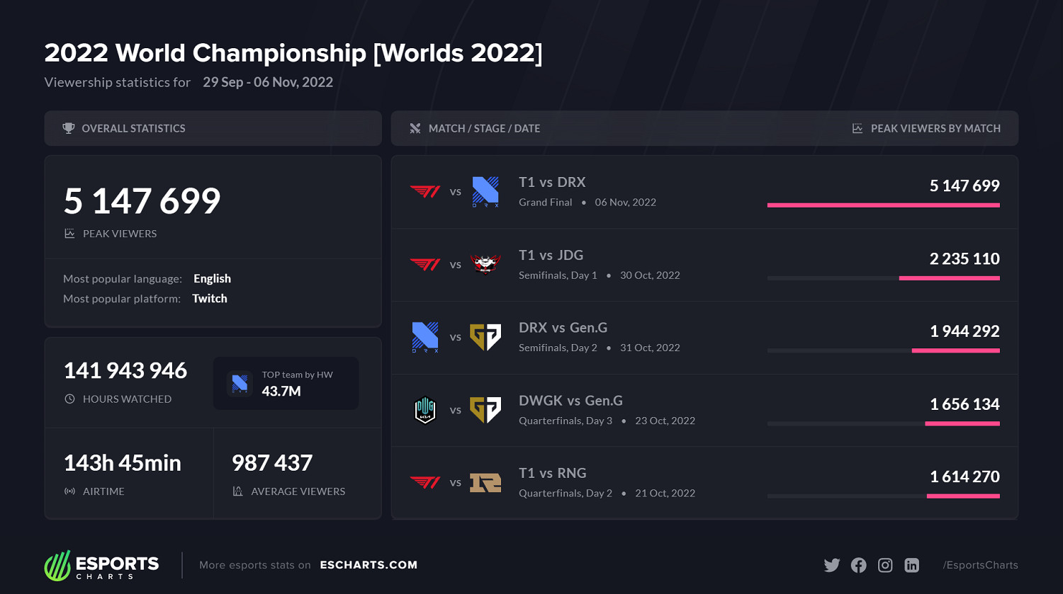 《英雄聯盟》S12總決賽觀眾打破記錄 超五百萬人觀賽