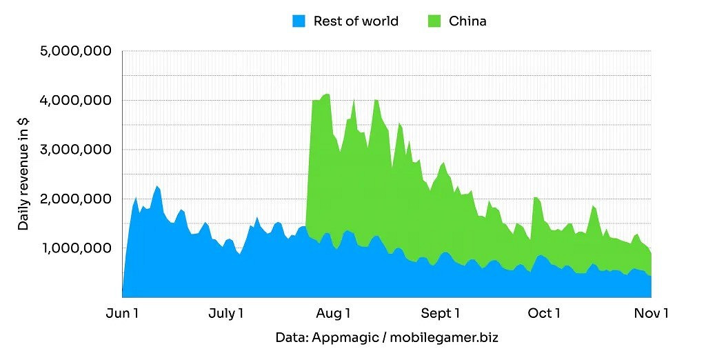 《暗黑破壞神:永生不朽》備受吐槽 依然吸金超3億美元 《暗黑破壞神:永生不朽》備受吐槽 依然吸金超3億美元